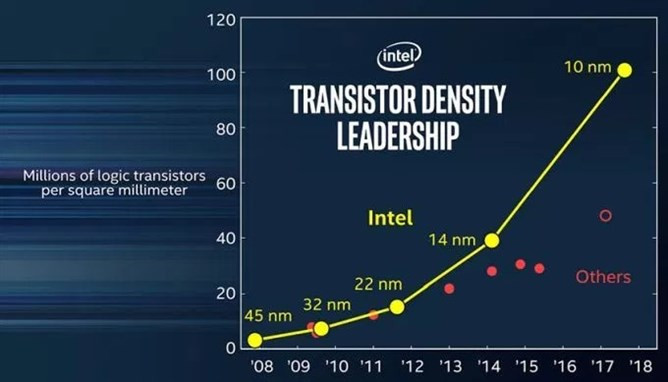 Mapa produktów Intela obejmująca przejście na 10 nm