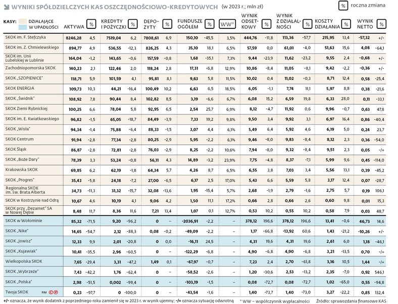 Wyniki spółdzielczych kas oszczędnościowo-kredytowych
