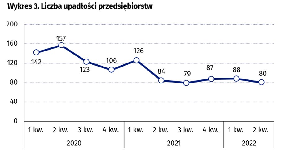 W drugim kwartale 2022 r. spadła liczba ogłaszanych upadłości.