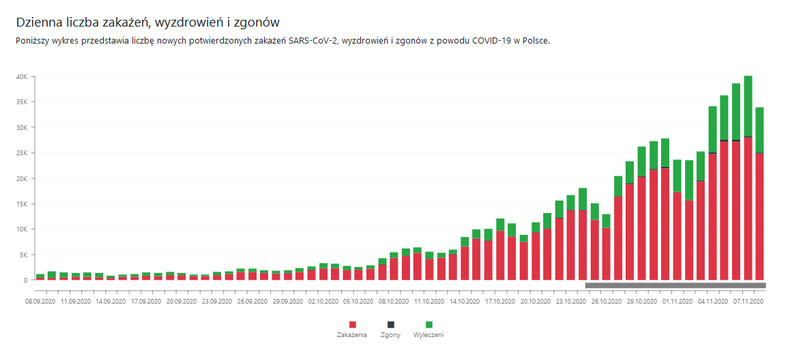 Dzienna liczba zakażeń, wydrowień i zgonów