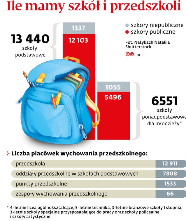 Ile mamy szkół i przedszkoli