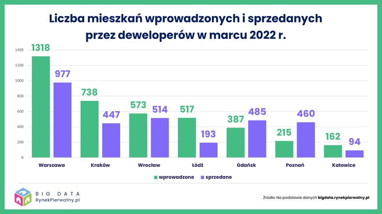 Sytuacja na rynku nieruchomości - marzec 2021