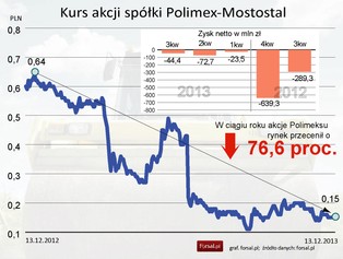 Polimex-Mostostal zatrzyma środki ze sprzedaży nieruchomości