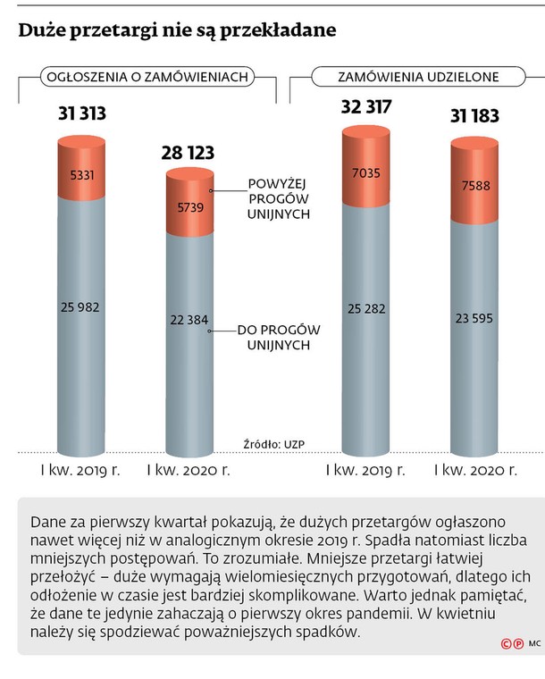 Duże przetargi nie są przekładane