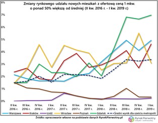 Deweloperski luksus coraz bardziej popularny