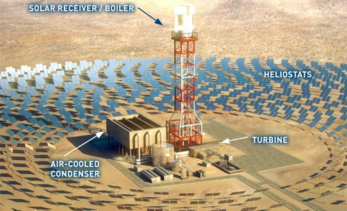 Schemat działania elektrowni słonecznej bazującej na technologii STE (Solar thermal energy)