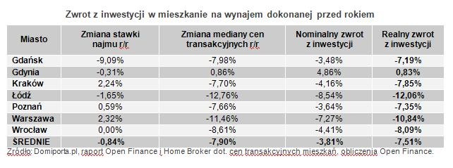 Zwrot z inwestycji w mieszkanie na wynajem dokonanej przed rokiem