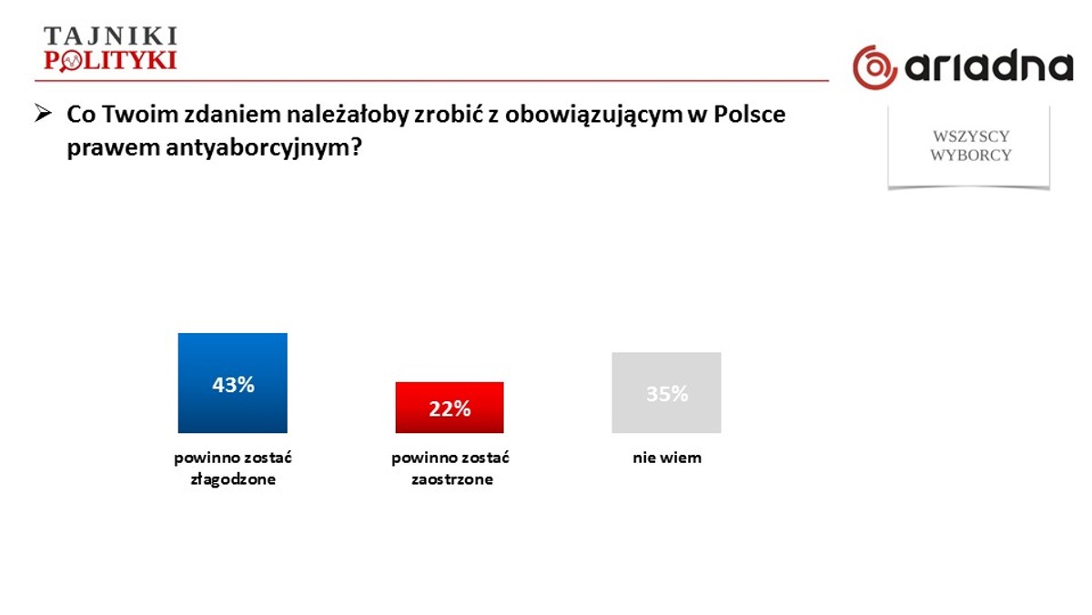 43 proc. badanych sondażu Ariadna chce złagodzenia obecnej ustawy antyaborcyjnej. To przekorna reakcja na głosy środowisk przekonujących do zaostrzenia ustawy. Z obecnego kompromisu zadowolonych jest bowiem aż 39 proc. respondentów. Politycy PiS muszą rozwiązać dylemat, jak odpowiedzieć na naciski ze strony konserwatywnych środowisk a jednocześnie nie dać paliwa opozycji do gospodarowania społecznych nastrojów. Tak jak w czasie rządów PiS 2005-2007, na zasadzie przekory, może znów nastąpić dynamiczna liberalizacja społecznych postaw.