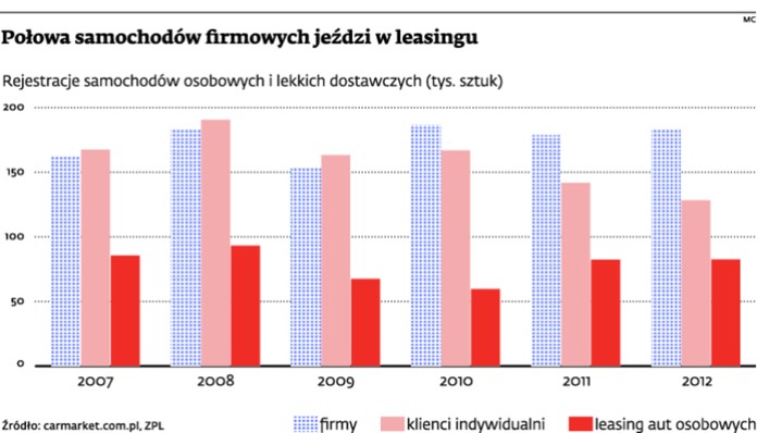 Połowa samochodów firmowych jeździ w leasingu