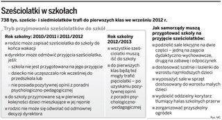 Gminy nie przygotują szkół na przyjęcie 6-latków