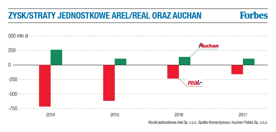 Zyski i straty jednostkowe Arel/Real oraz Auchan