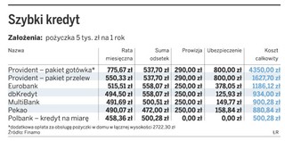 Koszty kredytu mogą sięgnąć 100 proc. jego wartości