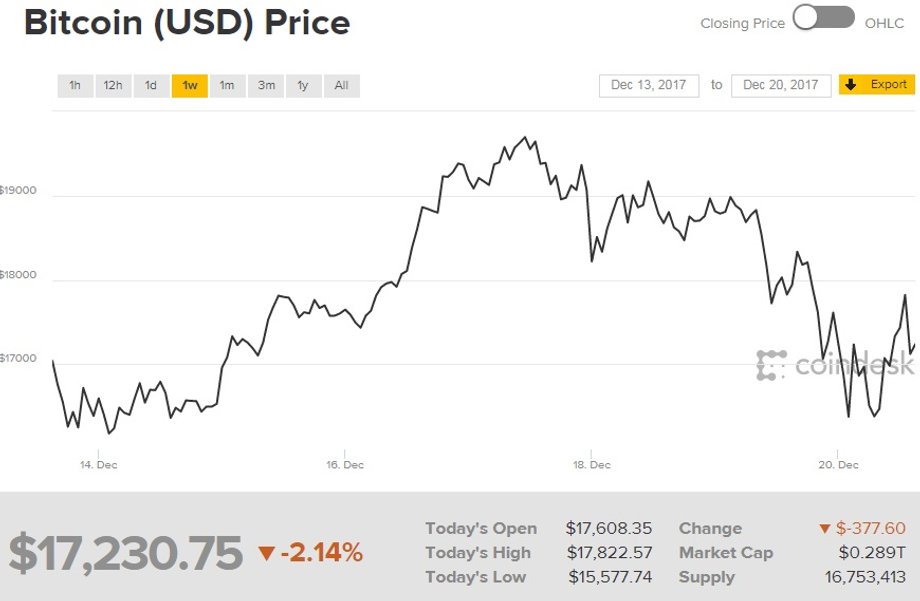 Notowania bitcoina od 14.12. do 20.12.