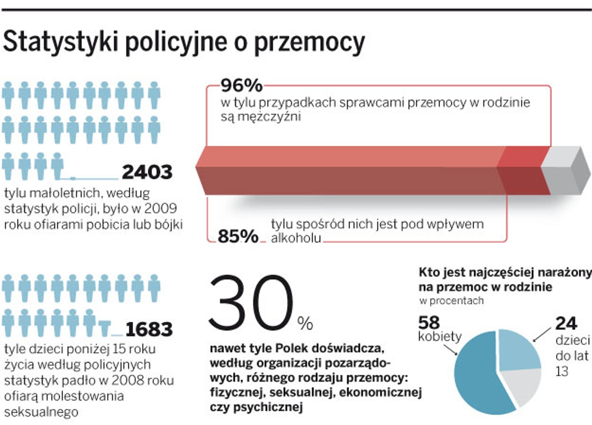 Statystyki policyjne o przemocy