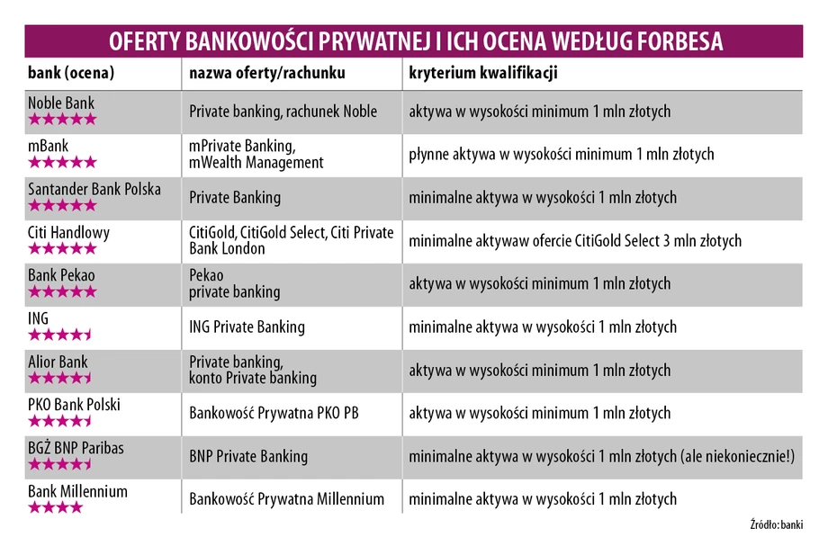 Oferty bankowości prywatnej i ich ocena według  „Forbesa”