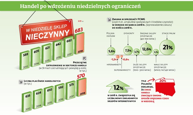 Handel w niedzielę - zatrudnienie, sklepy, sprzedaż