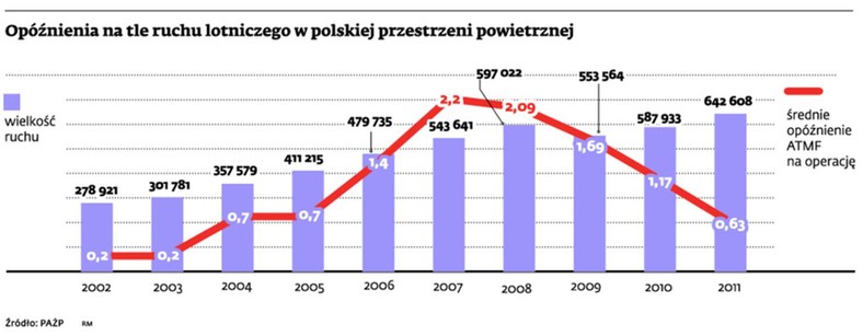 Opóźnienia na tle ruchu lotniczego w polskiej przestrzeni powietrznej