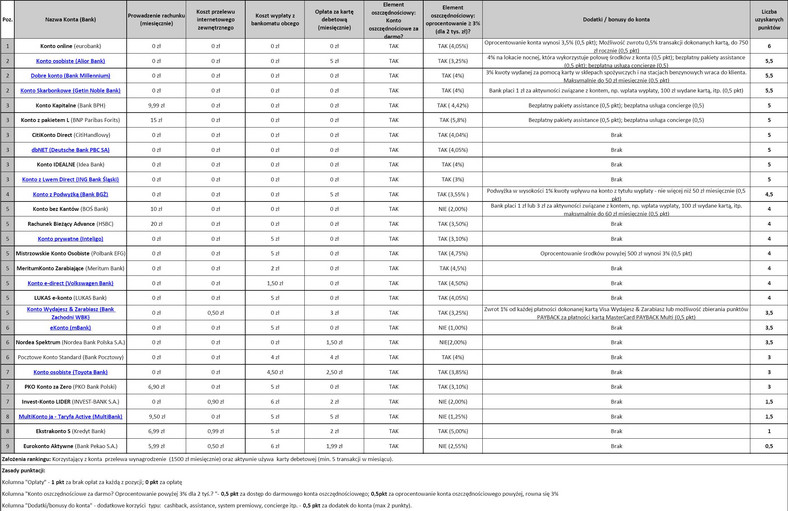 Ranking kont osobistych z dostępem do Internetu przygotowany przez TotalMoney.pl - kwiecień 2011 r.