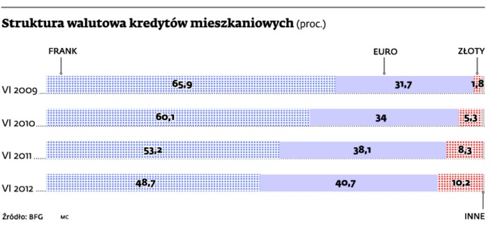 Struktura walutowa kredytów mieszkaniowych