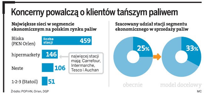 Koncerny powalczą o klientów tańszym paliwem