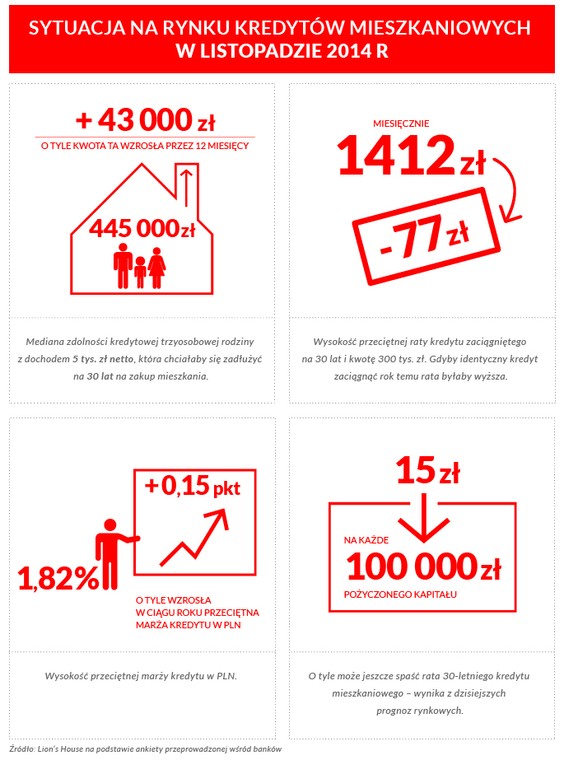 Sytuacja na rynku kredytów mieszkaniowych w listopadzie 2014