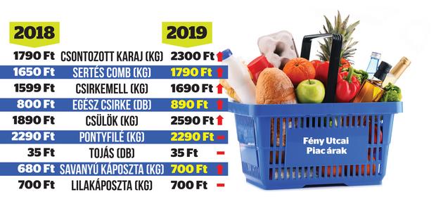Táblázatunk a Fény utcai piac tavalyi és idei árait mutatja, a húsoknál feltűnően nagy a drágulás.