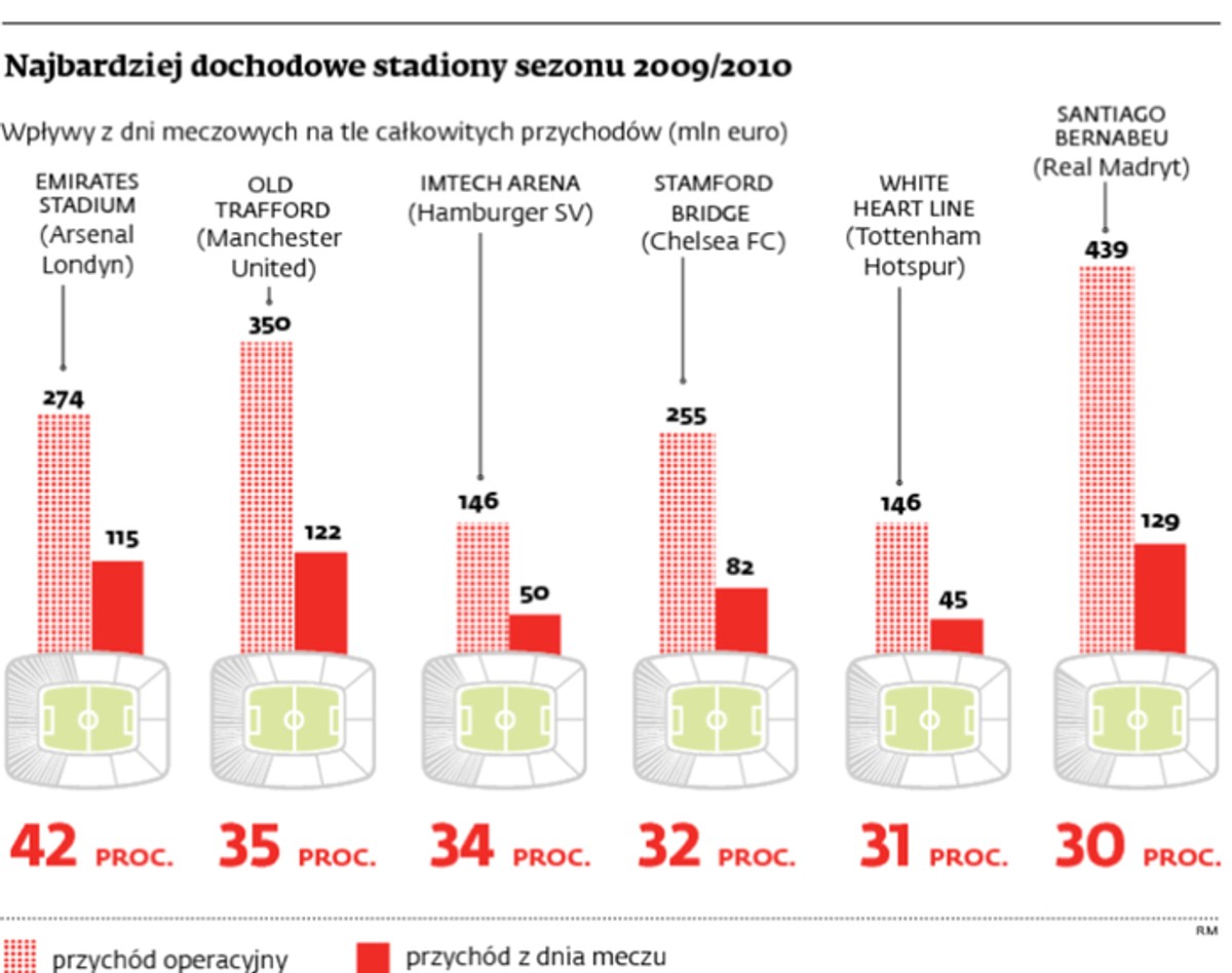 Najbardziej dochodowe stadiony sezonu 2009/2010