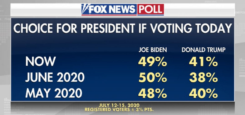 Najnowszy sondaż telewizji Fox News przeprowadzony w dniach 12-15 lipca 2020. Granica błędu statystycznego to 3 pkt proc.