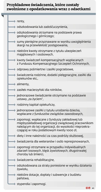 Przykładowe świadczenia, które zostały zwolnione z opodatkowania wraz z odsetkami