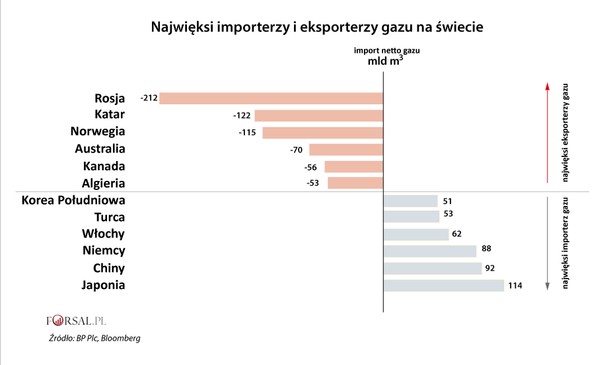 Najwięksi eksporterzy i importerzy gazu na świecie