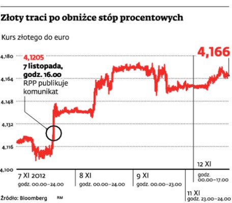 Złoty traci po obniżce stóp procentowych