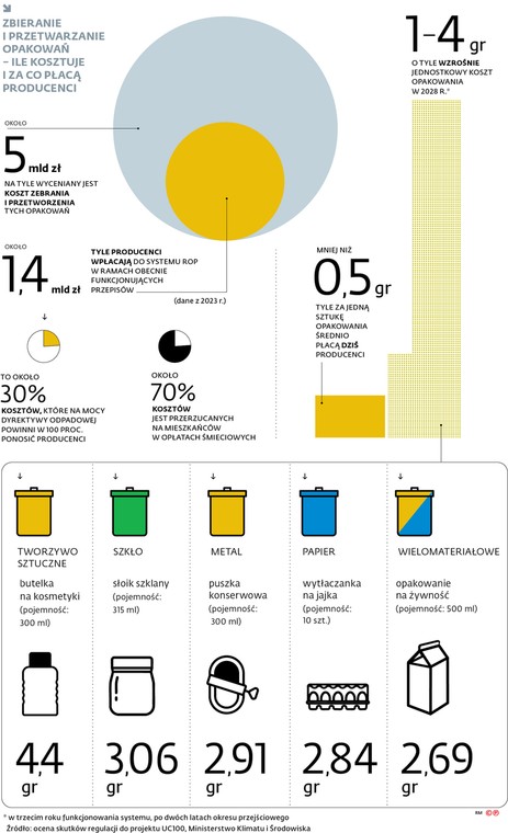 Zbieranie i przetwarzanie opakowań - ile kosztuje i za co płacą producenci