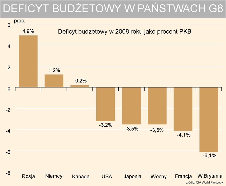 Deficyt budżetowy w krajach G8 w 2008 r.