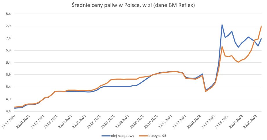 Średnie ceny paliw na stacjach benzynowych