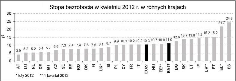 Bezrobocie w poszczególnych krajach europy w kwietniu 2012 r.