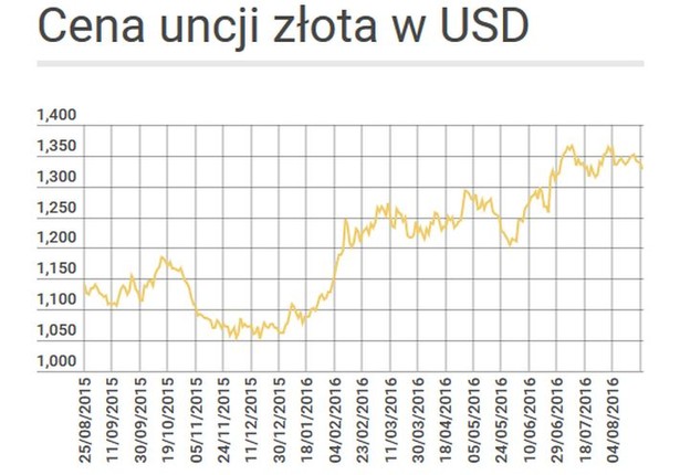 Ranking państw z największymi rezerwami złota