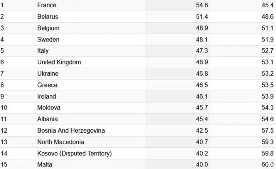 Lista najopasnijih država u Evropi