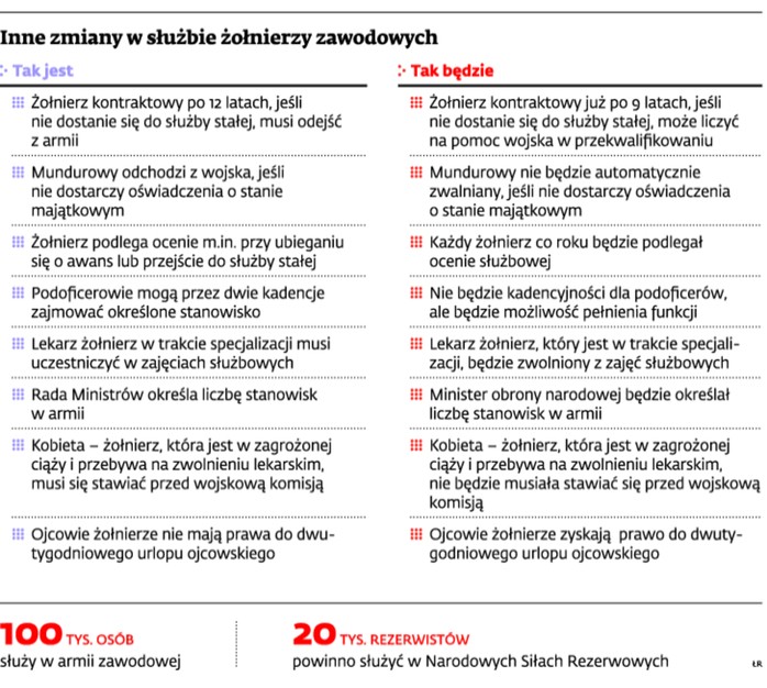 Inne zmiany w służbie żołnierzy zawodowych