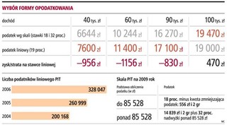 Od 2009 roku liniowy PIT będzie nieopłacalny