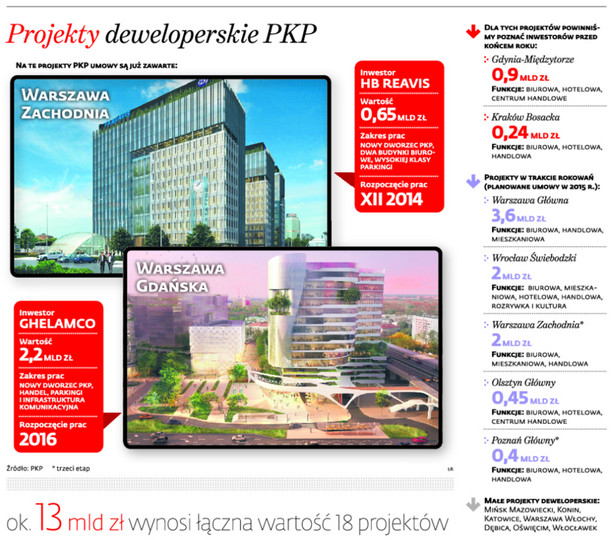 Projekty deweloperskie PKP