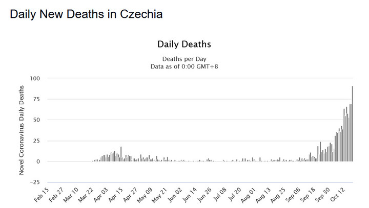 Koronawirus: Czechy. Dobowa liczba zgonów