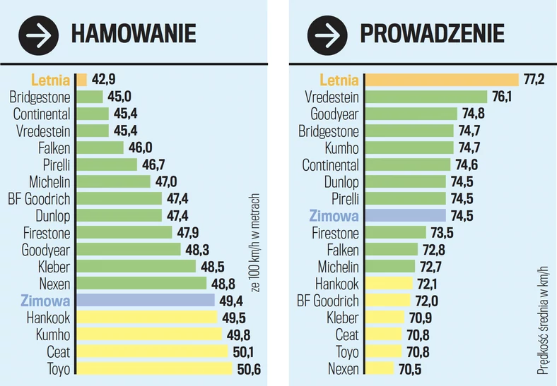 Hamowanie i prowadzenie na mokrym