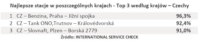 Najlepsze stacje w poszczególnych krajach - Top 3 według krajów – Czechy