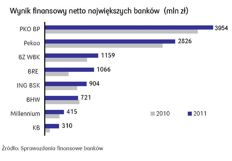 Banki - wynik finansowy netto