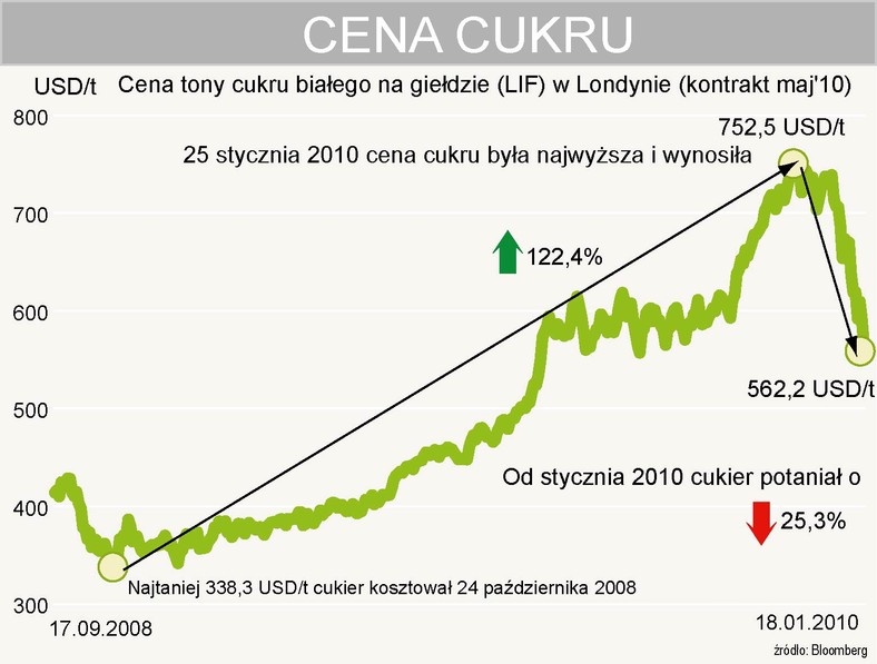 Od stycznia cukier potaniał o 25 proc.