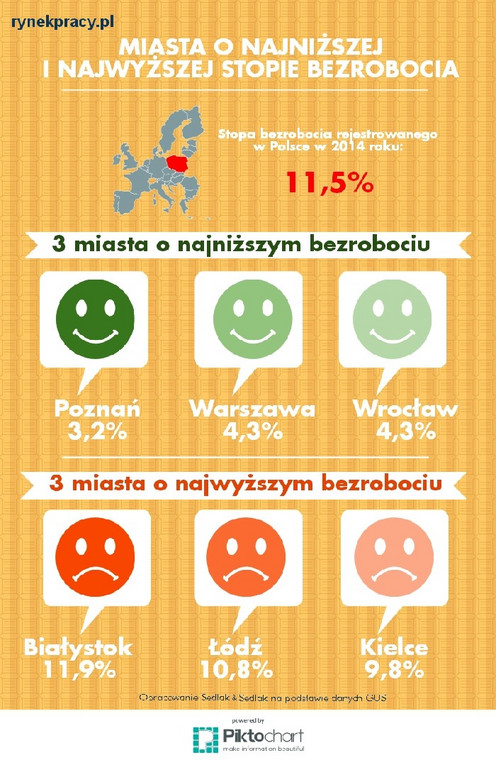 Miasta o najwyższej i najniższej stopie bezrobocia w Polsce