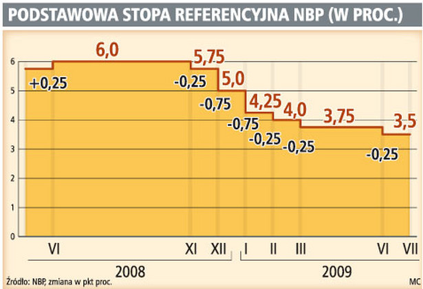 Podstawowa stopa referencyjna NBP (w proc.)