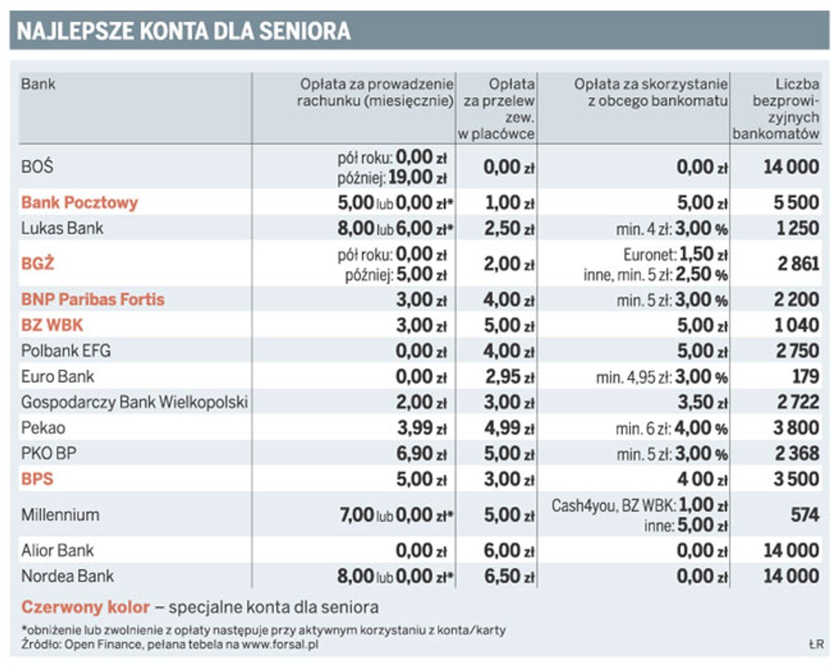 Najlepsze konta dla seniora