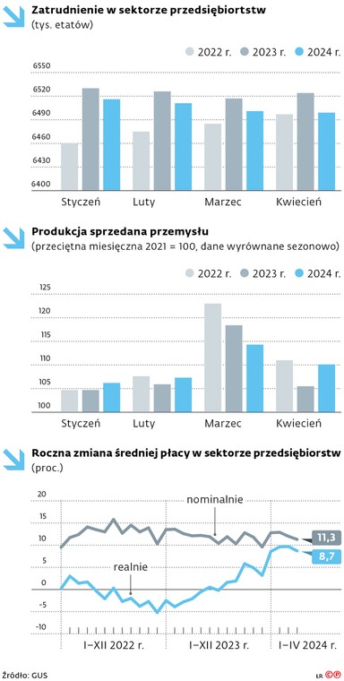 Zatrudnienie w sektorze przedsiębiorstw