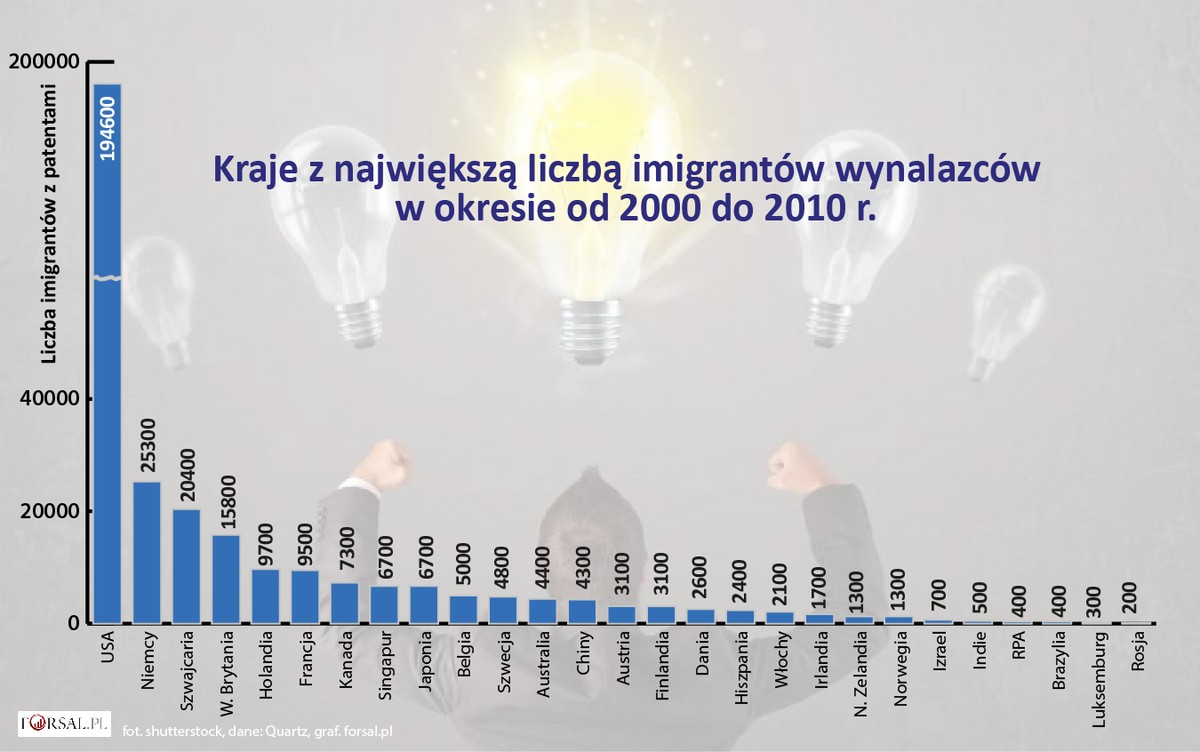 Liczba imigrantów z patentami (2000-2010)